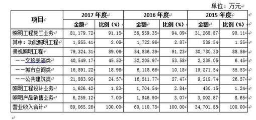 新時(shí)空科技IPO案例簡(jiǎn)析——照明工程企業(yè)的勞務(wù)分包模式探討